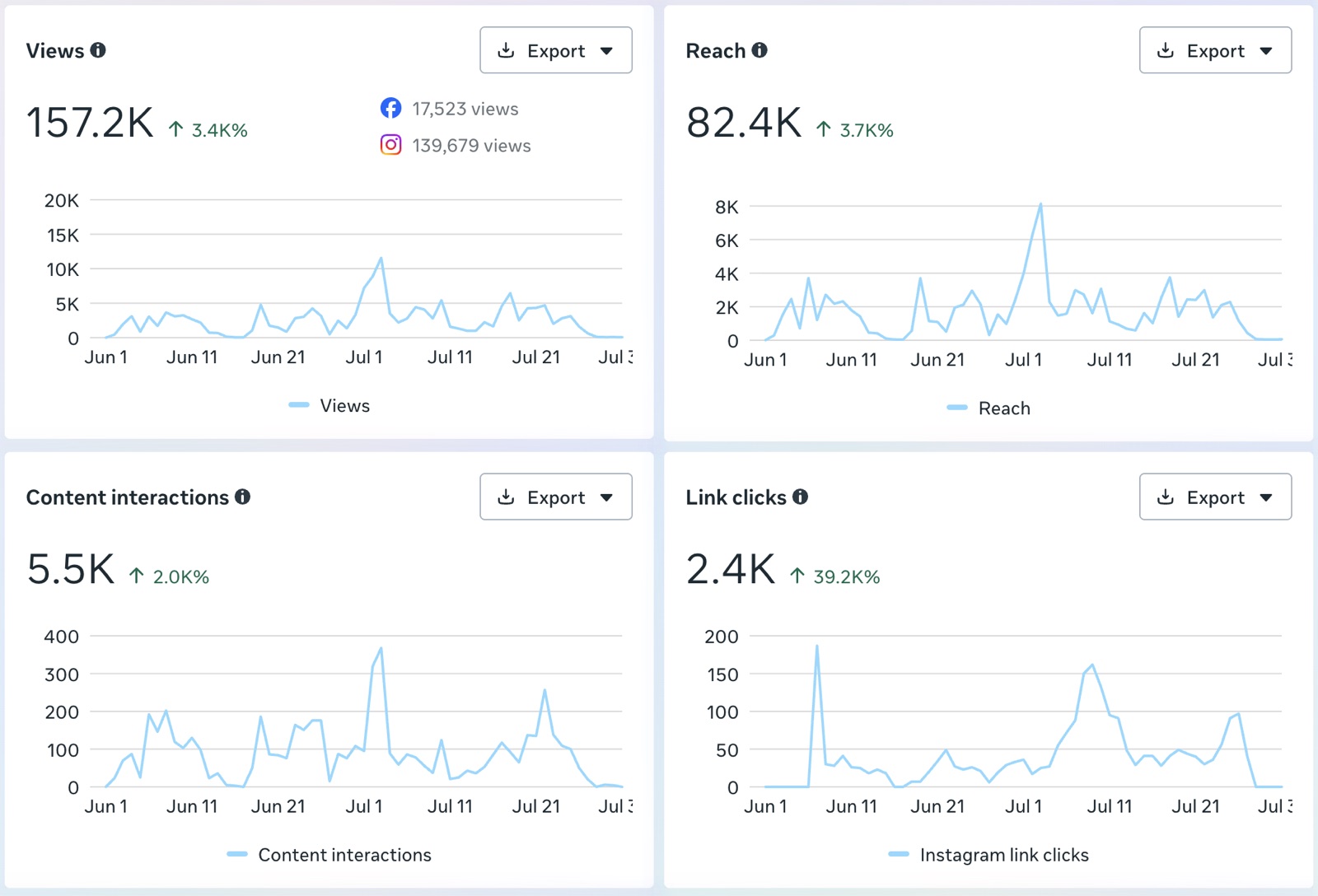 Meta performance dashboard showing views, reach, content interactions, and link clicks
